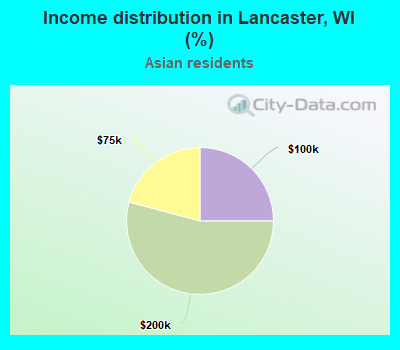 Income distribution in Lancaster, WI (%)