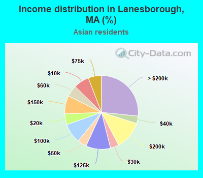 Income distribution in Lanesborough, MA (%)