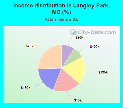 Income distribution in Langley Park, MD (%)
