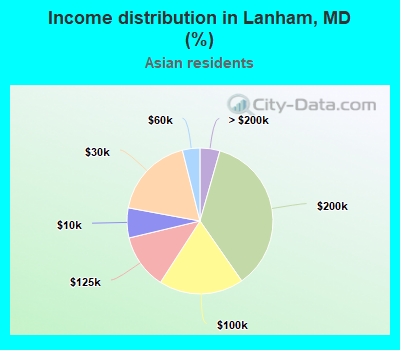 Income distribution in Lanham, MD (%)