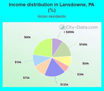 Income distribution in Lansdowne, PA (%)