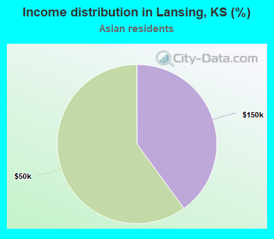 Income distribution in Lansing, KS (%)