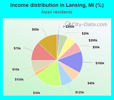 Income distribution in Lansing, MI (%)