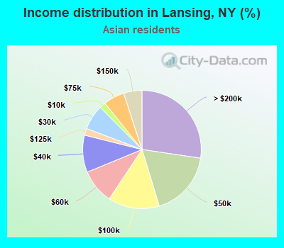 Income distribution in Lansing, NY (%)