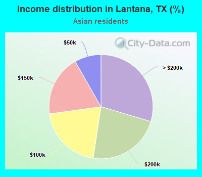 Income distribution in Lantana, TX (%)