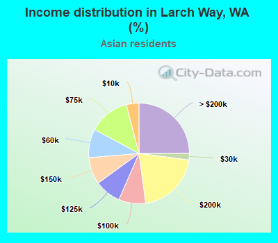 Income distribution in Larch Way, WA (%)