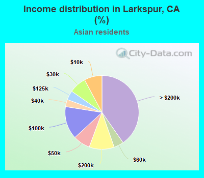 Income distribution in Larkspur, CA (%)