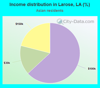 Income distribution in Larose, LA (%)