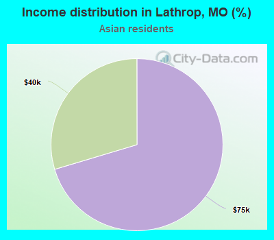 Income distribution in Lathrop, MO (%)
