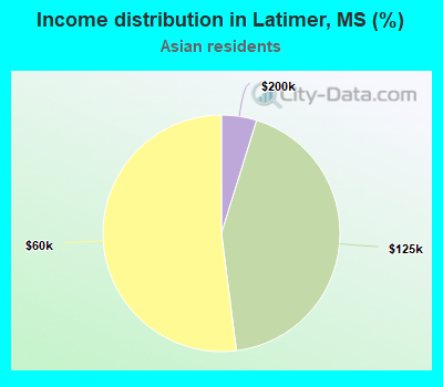 Income distribution in Latimer, MS (%)