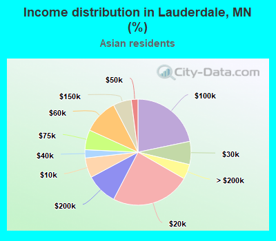 Income distribution in Lauderdale, MN (%)