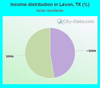 Income distribution in Lavon, TX (%)