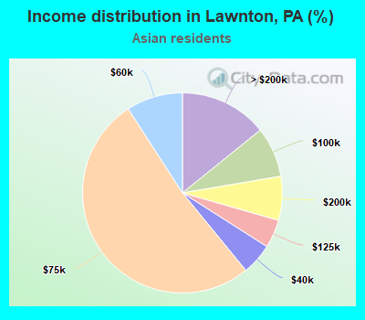 Income distribution in Lawnton, PA (%)