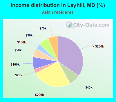 Income distribution in Layhill, MD (%)