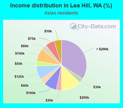 Income distribution in Lea Hill, WA (%)