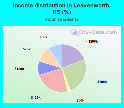 Income distribution in Leavenworth, KS (%)