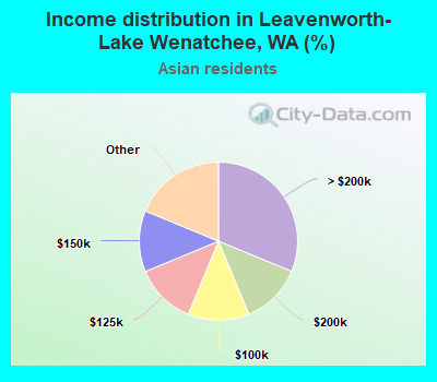 Income distribution in Leavenworth-Lake Wenatchee, WA (%)