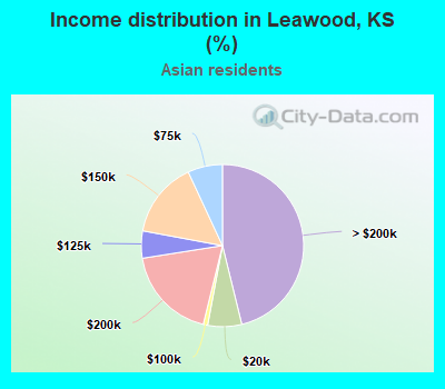 Income distribution in Leawood, KS (%)
