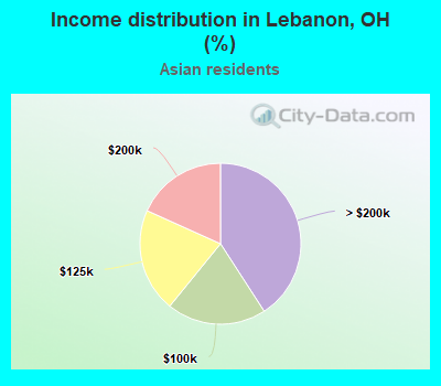 Income distribution in Lebanon, OH (%)