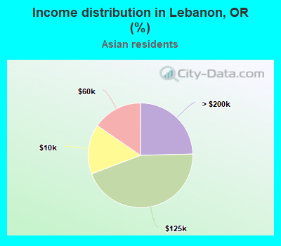 Income distribution in Lebanon, OR (%)