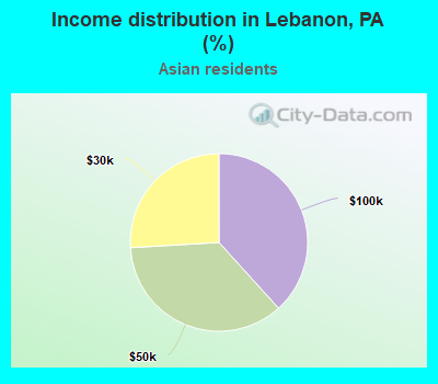 Income distribution in Lebanon, PA (%)