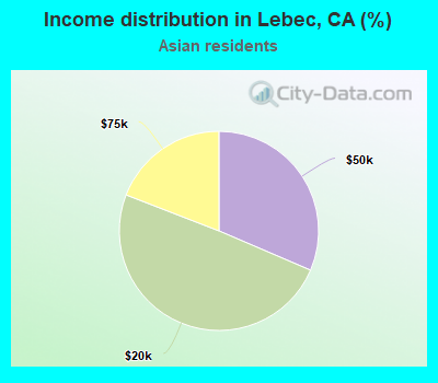 Income distribution in Lebec, CA (%)