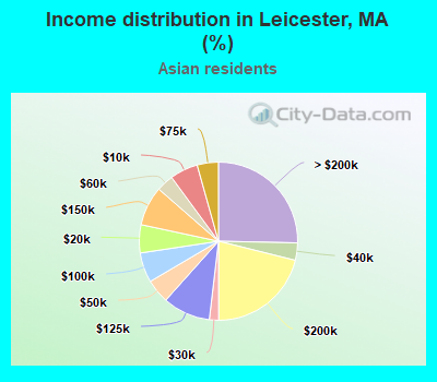 Income distribution in Leicester, MA (%)