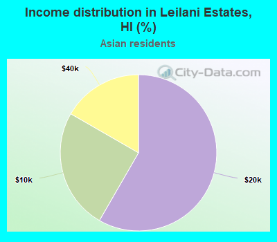 Income distribution in Leilani Estates, HI (%)