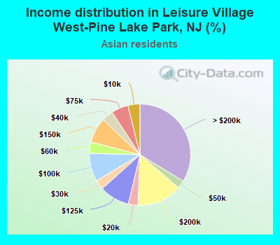 Income distribution in Leisure Village West-Pine Lake Park, NJ (%)