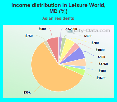 Income distribution in Leisure World, MD (%)