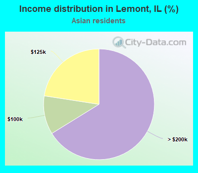 Income distribution in Lemont, IL (%)