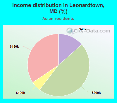 Income distribution in Leonardtown, MD (%)