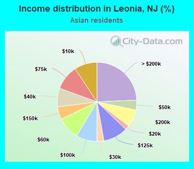 Income distribution in Leonia, NJ (%)