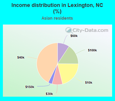 Income distribution in Lexington, NC (%)