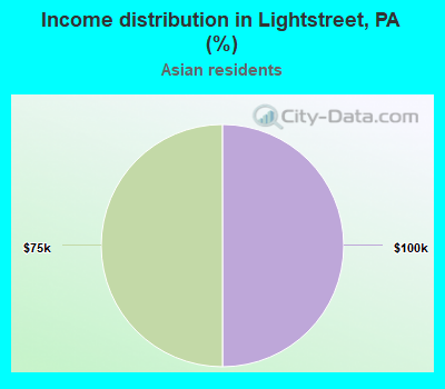 Income distribution in Lightstreet, PA (%)