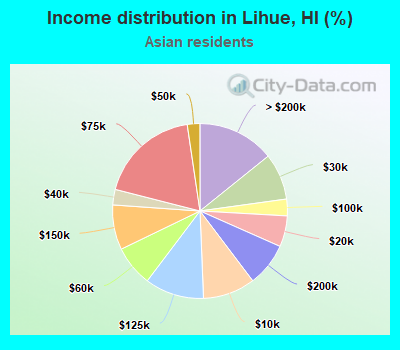 Income distribution in Lihue, HI (%)