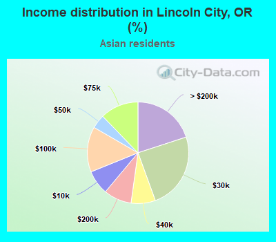 Income distribution in Lincoln City, OR (%)