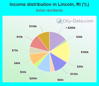 Income distribution in Lincoln, RI (%)