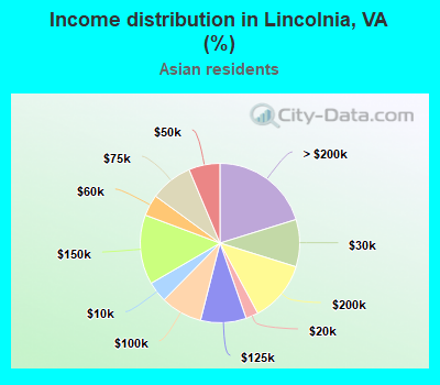 Income distribution in Lincolnia, VA (%)