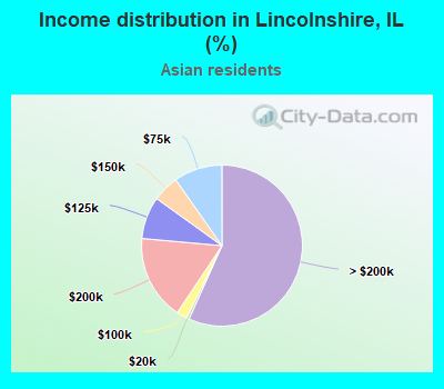 Income distribution in Lincolnshire, IL (%)