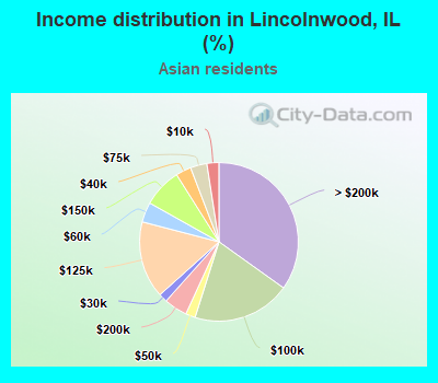 Income distribution in Lincolnwood, IL (%)