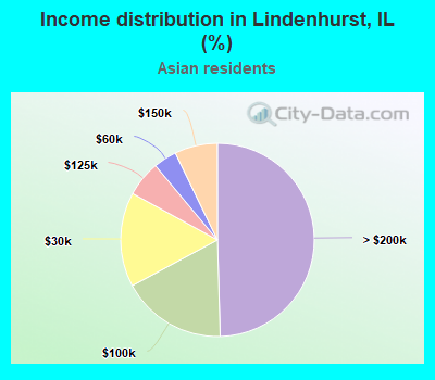 Income distribution in Lindenhurst, IL (%)