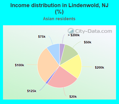 Income distribution in Lindenwold, NJ (%)