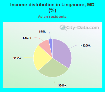 Income distribution in Linganore, MD (%)