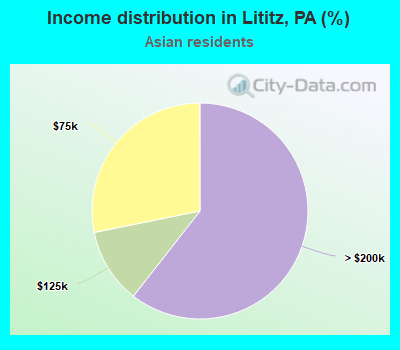 Income distribution in Lititz, PA (%)