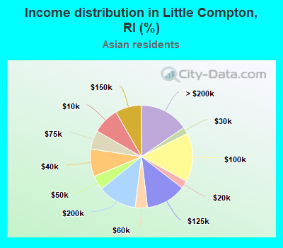 Income distribution in Little Compton, RI (%)