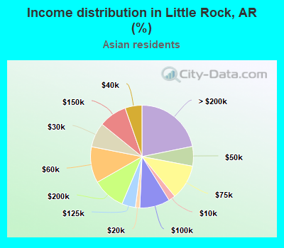 Income distribution in Little Rock, AR (%)