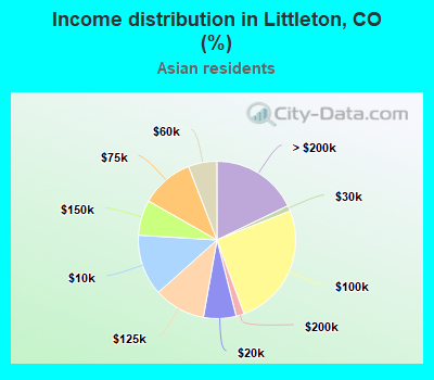 Income distribution in Littleton, CO (%)