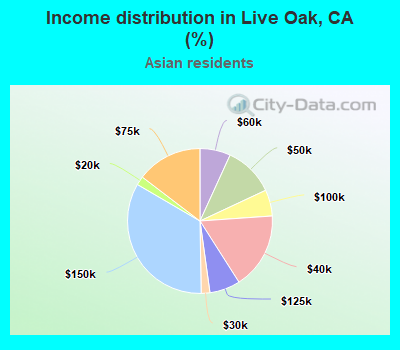 Income distribution in Live Oak, CA (%)