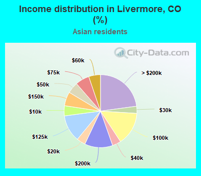 Income distribution in Livermore, CO (%)